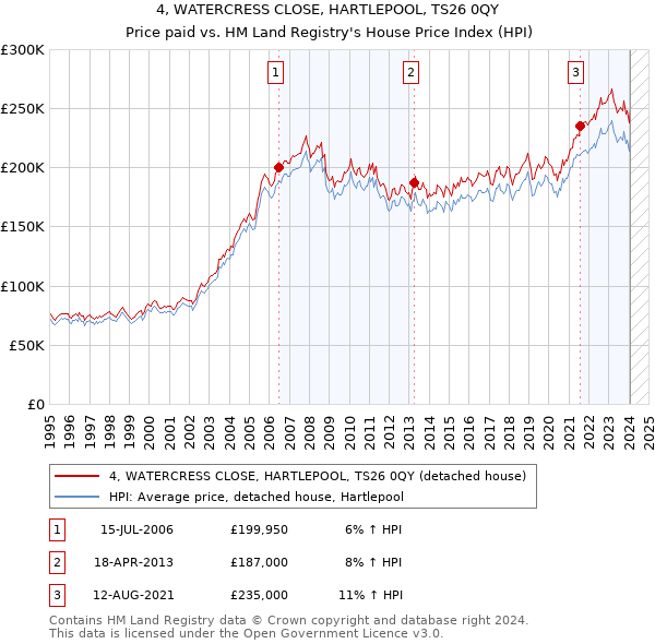 4, WATERCRESS CLOSE, HARTLEPOOL, TS26 0QY: Price paid vs HM Land Registry's House Price Index