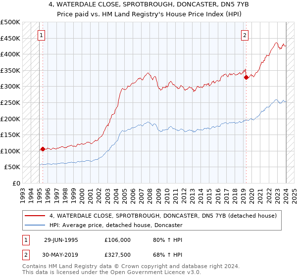 4, WATERDALE CLOSE, SPROTBROUGH, DONCASTER, DN5 7YB: Price paid vs HM Land Registry's House Price Index