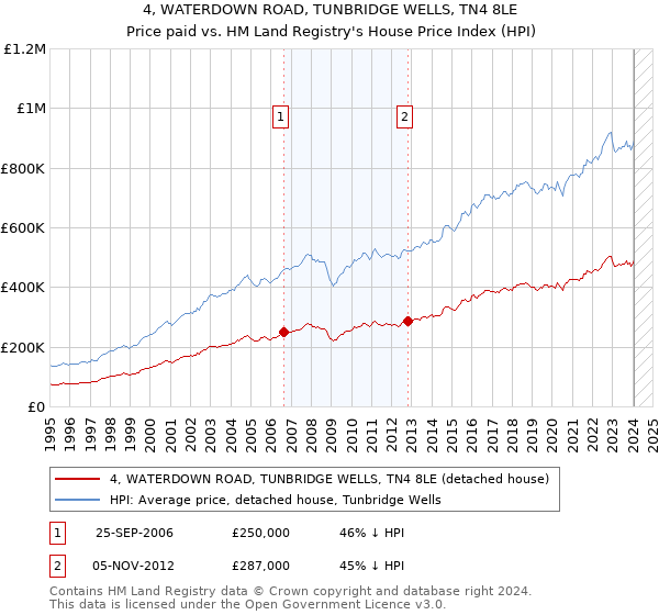4, WATERDOWN ROAD, TUNBRIDGE WELLS, TN4 8LE: Price paid vs HM Land Registry's House Price Index