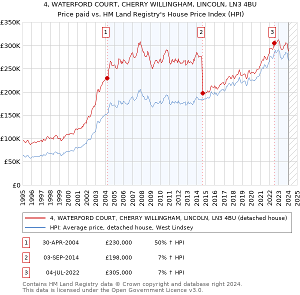 4, WATERFORD COURT, CHERRY WILLINGHAM, LINCOLN, LN3 4BU: Price paid vs HM Land Registry's House Price Index