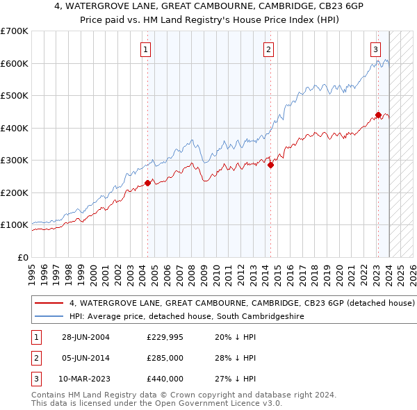 4, WATERGROVE LANE, GREAT CAMBOURNE, CAMBRIDGE, CB23 6GP: Price paid vs HM Land Registry's House Price Index