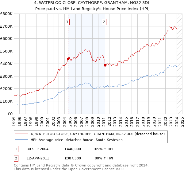 4, WATERLOO CLOSE, CAYTHORPE, GRANTHAM, NG32 3DL: Price paid vs HM Land Registry's House Price Index
