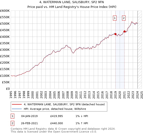 4, WATERMAN LANE, SALISBURY, SP2 9FN: Price paid vs HM Land Registry's House Price Index