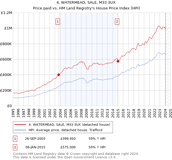 4, WATERMEAD, SALE, M33 3UX: Price paid vs HM Land Registry's House Price Index