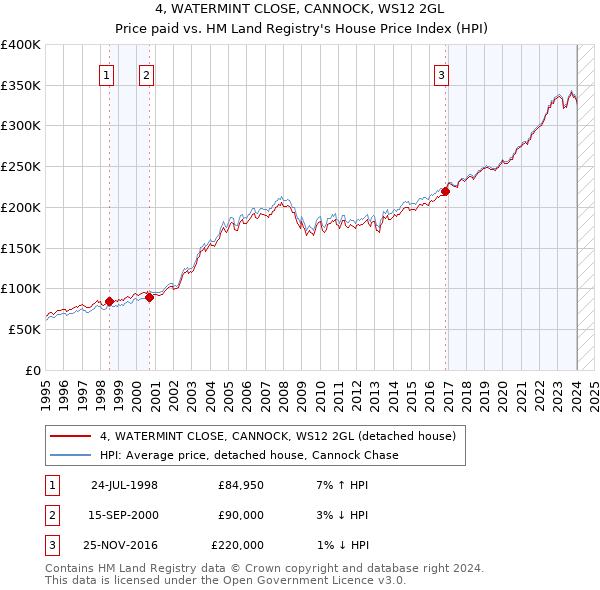 4, WATERMINT CLOSE, CANNOCK, WS12 2GL: Price paid vs HM Land Registry's House Price Index