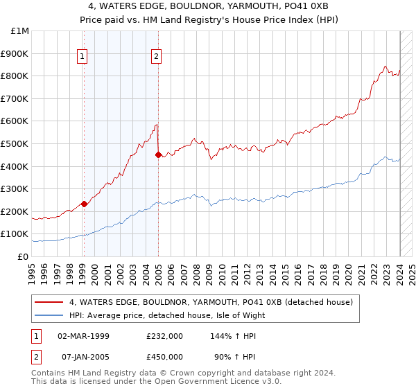 4, WATERS EDGE, BOULDNOR, YARMOUTH, PO41 0XB: Price paid vs HM Land Registry's House Price Index