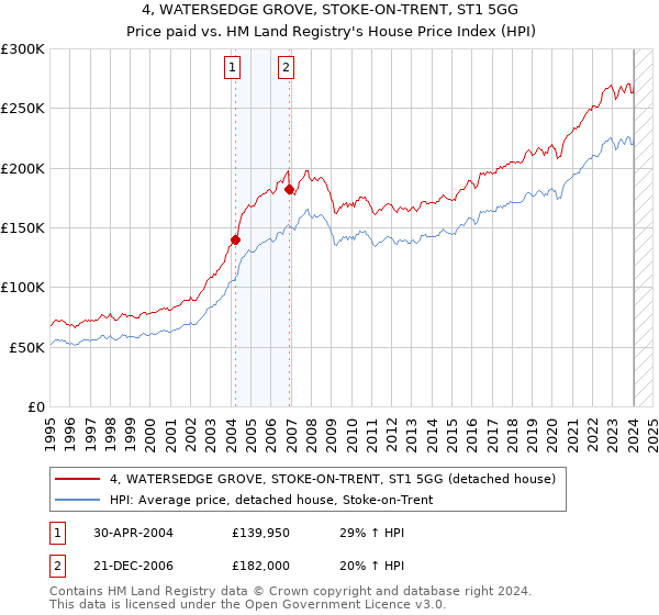 4, WATERSEDGE GROVE, STOKE-ON-TRENT, ST1 5GG: Price paid vs HM Land Registry's House Price Index