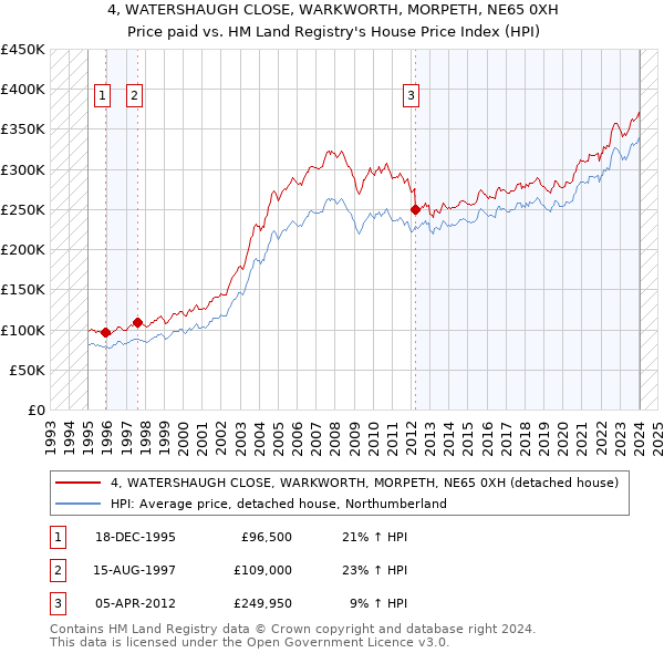 4, WATERSHAUGH CLOSE, WARKWORTH, MORPETH, NE65 0XH: Price paid vs HM Land Registry's House Price Index