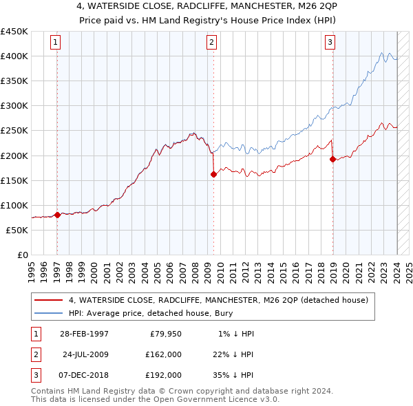4, WATERSIDE CLOSE, RADCLIFFE, MANCHESTER, M26 2QP: Price paid vs HM Land Registry's House Price Index