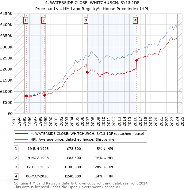 4, WATERSIDE CLOSE, WHITCHURCH, SY13 1DF: Price paid vs HM Land Registry's House Price Index