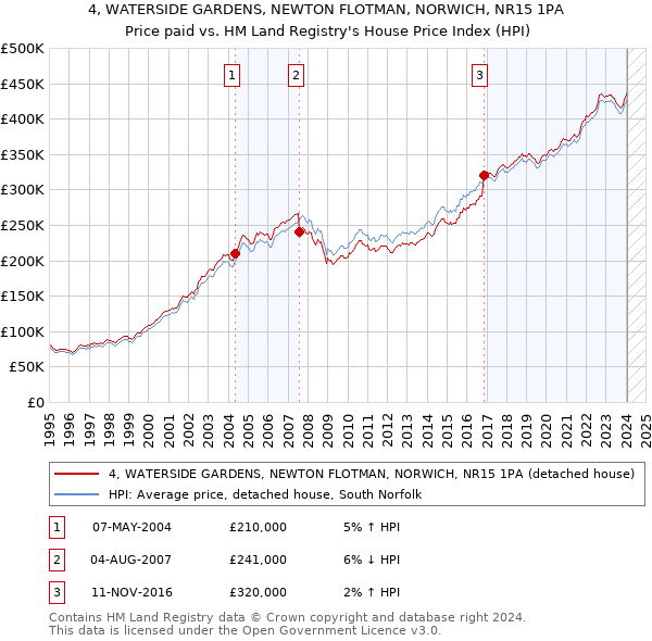 4, WATERSIDE GARDENS, NEWTON FLOTMAN, NORWICH, NR15 1PA: Price paid vs HM Land Registry's House Price Index
