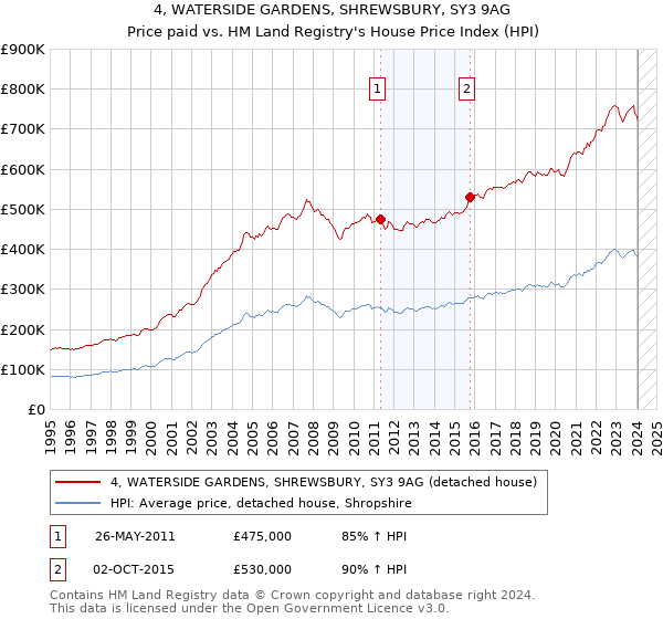 4, WATERSIDE GARDENS, SHREWSBURY, SY3 9AG: Price paid vs HM Land Registry's House Price Index