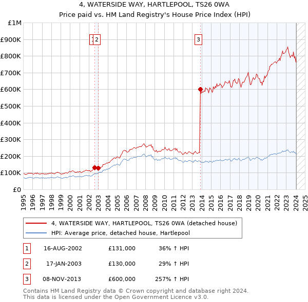 4, WATERSIDE WAY, HARTLEPOOL, TS26 0WA: Price paid vs HM Land Registry's House Price Index