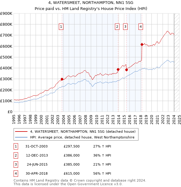 4, WATERSMEET, NORTHAMPTON, NN1 5SG: Price paid vs HM Land Registry's House Price Index