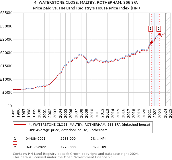 4, WATERSTONE CLOSE, MALTBY, ROTHERHAM, S66 8FA: Price paid vs HM Land Registry's House Price Index