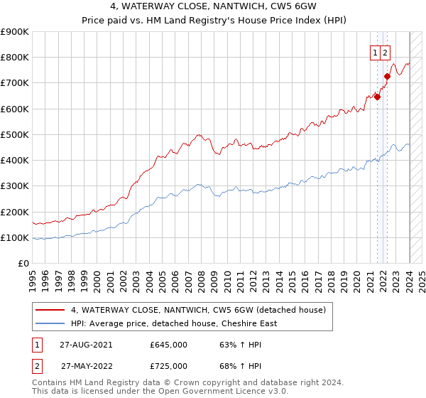 4, WATERWAY CLOSE, NANTWICH, CW5 6GW: Price paid vs HM Land Registry's House Price Index