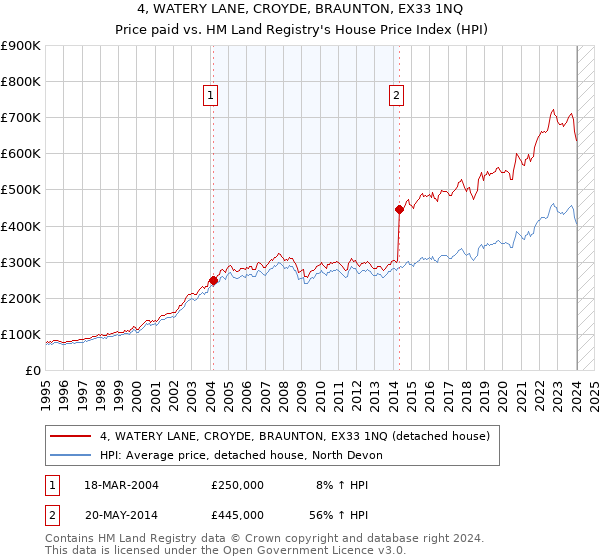 4, WATERY LANE, CROYDE, BRAUNTON, EX33 1NQ: Price paid vs HM Land Registry's House Price Index