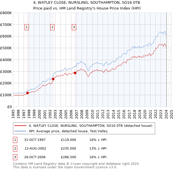 4, WATLEY CLOSE, NURSLING, SOUTHAMPTON, SO16 0TB: Price paid vs HM Land Registry's House Price Index