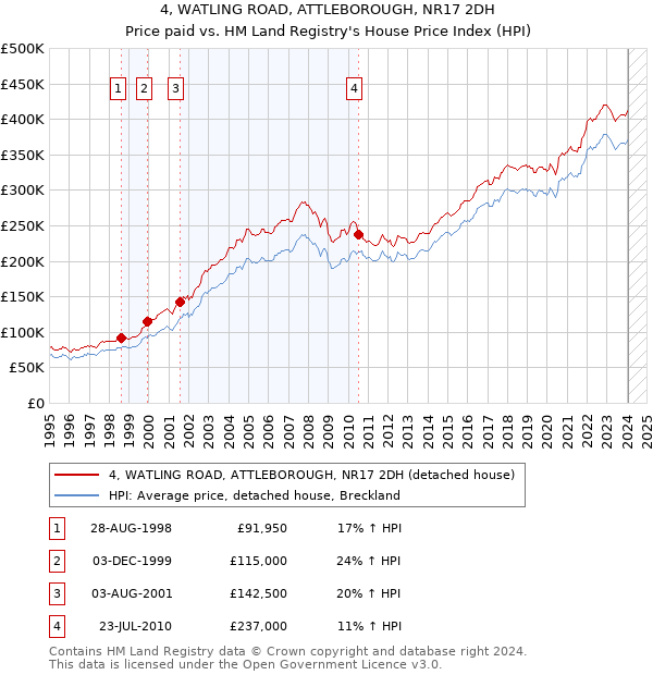 4, WATLING ROAD, ATTLEBOROUGH, NR17 2DH: Price paid vs HM Land Registry's House Price Index