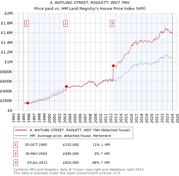 4, WATLING STREET, RADLETT, WD7 7NH: Price paid vs HM Land Registry's House Price Index