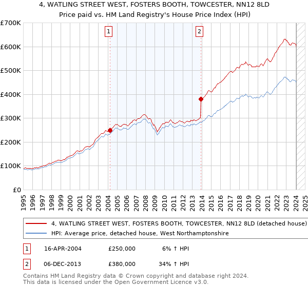 4, WATLING STREET WEST, FOSTERS BOOTH, TOWCESTER, NN12 8LD: Price paid vs HM Land Registry's House Price Index