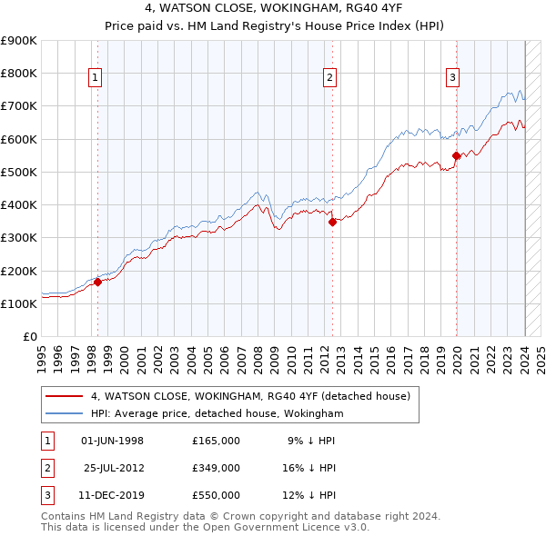 4, WATSON CLOSE, WOKINGHAM, RG40 4YF: Price paid vs HM Land Registry's House Price Index