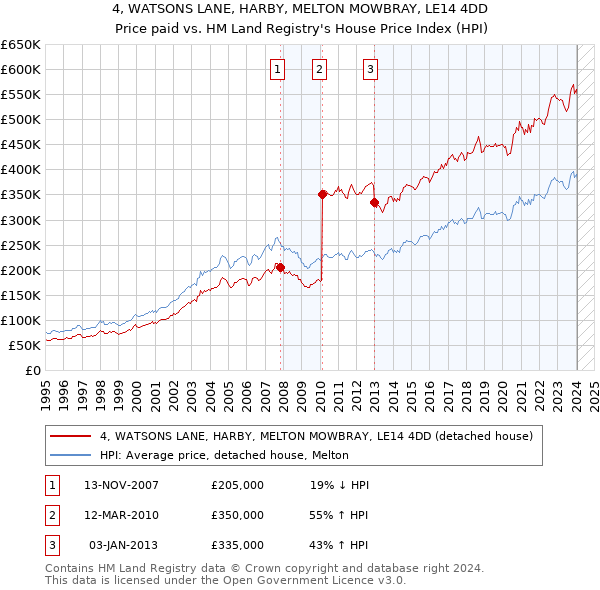 4, WATSONS LANE, HARBY, MELTON MOWBRAY, LE14 4DD: Price paid vs HM Land Registry's House Price Index