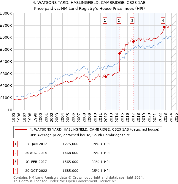 4, WATSONS YARD, HASLINGFIELD, CAMBRIDGE, CB23 1AB: Price paid vs HM Land Registry's House Price Index