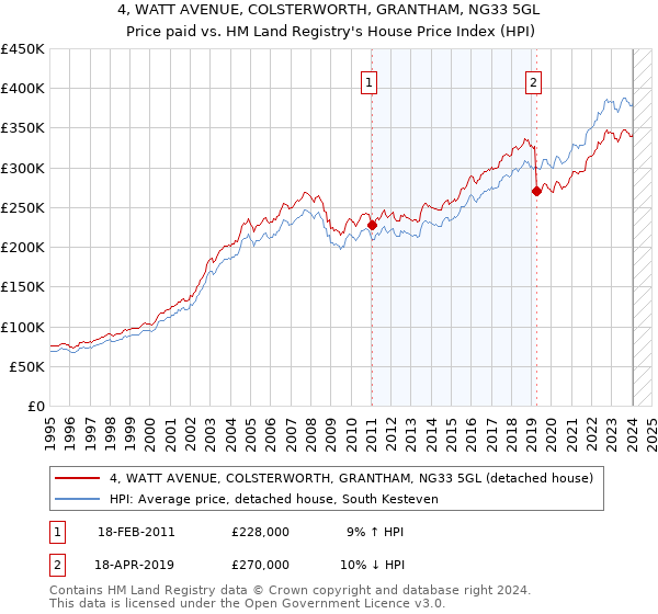 4, WATT AVENUE, COLSTERWORTH, GRANTHAM, NG33 5GL: Price paid vs HM Land Registry's House Price Index