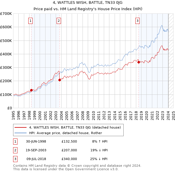 4, WATTLES WISH, BATTLE, TN33 0JG: Price paid vs HM Land Registry's House Price Index