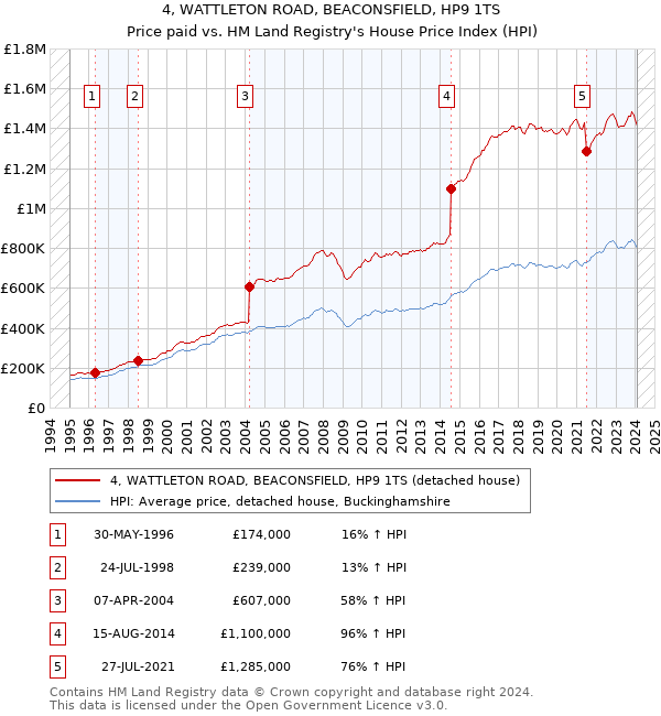 4, WATTLETON ROAD, BEACONSFIELD, HP9 1TS: Price paid vs HM Land Registry's House Price Index