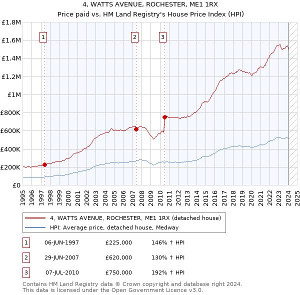 4, WATTS AVENUE, ROCHESTER, ME1 1RX: Price paid vs HM Land Registry's House Price Index