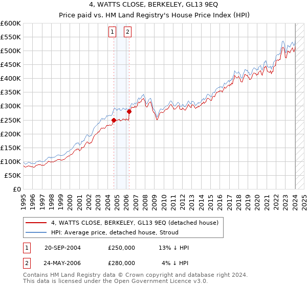 4, WATTS CLOSE, BERKELEY, GL13 9EQ: Price paid vs HM Land Registry's House Price Index