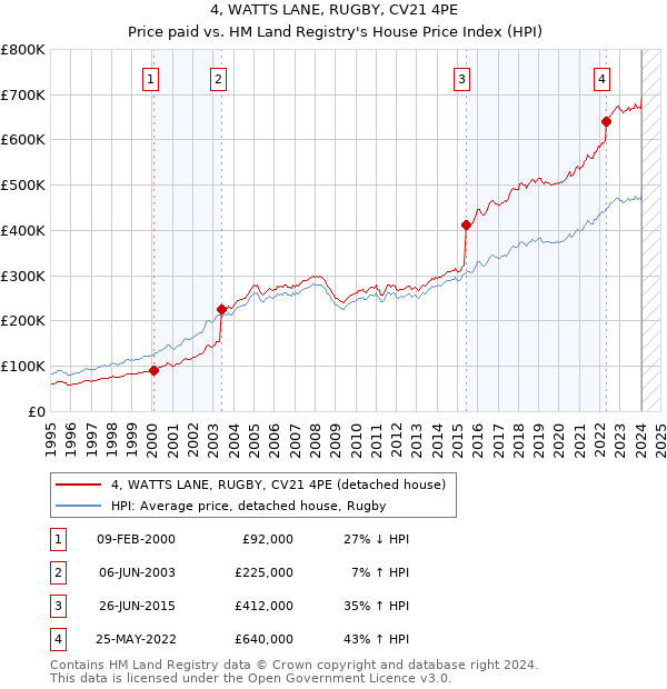 4, WATTS LANE, RUGBY, CV21 4PE: Price paid vs HM Land Registry's House Price Index