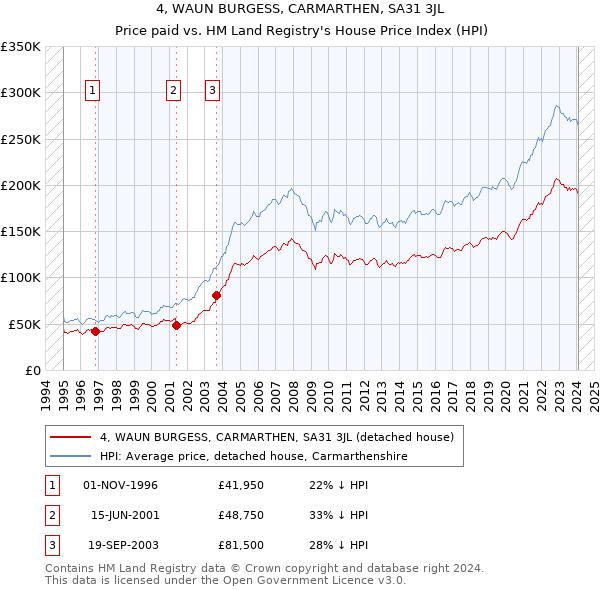 4, WAUN BURGESS, CARMARTHEN, SA31 3JL: Price paid vs HM Land Registry's House Price Index