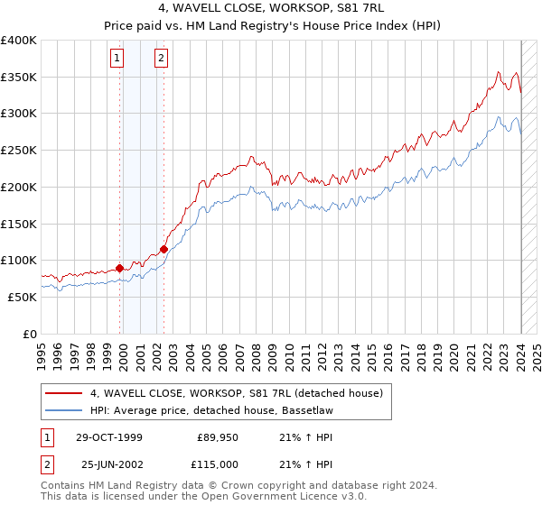 4, WAVELL CLOSE, WORKSOP, S81 7RL: Price paid vs HM Land Registry's House Price Index