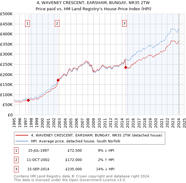 4, WAVENEY CRESCENT, EARSHAM, BUNGAY, NR35 2TW: Price paid vs HM Land Registry's House Price Index