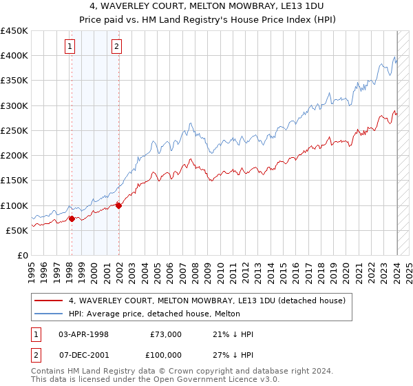 4, WAVERLEY COURT, MELTON MOWBRAY, LE13 1DU: Price paid vs HM Land Registry's House Price Index