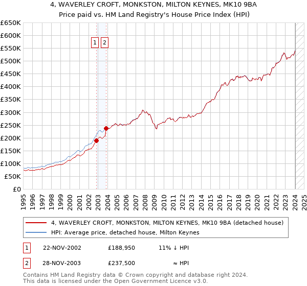 4, WAVERLEY CROFT, MONKSTON, MILTON KEYNES, MK10 9BA: Price paid vs HM Land Registry's House Price Index