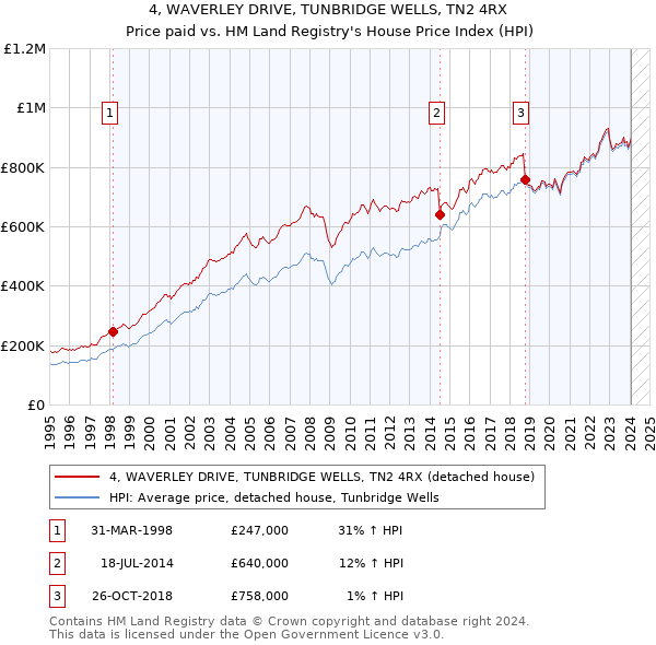 4, WAVERLEY DRIVE, TUNBRIDGE WELLS, TN2 4RX: Price paid vs HM Land Registry's House Price Index