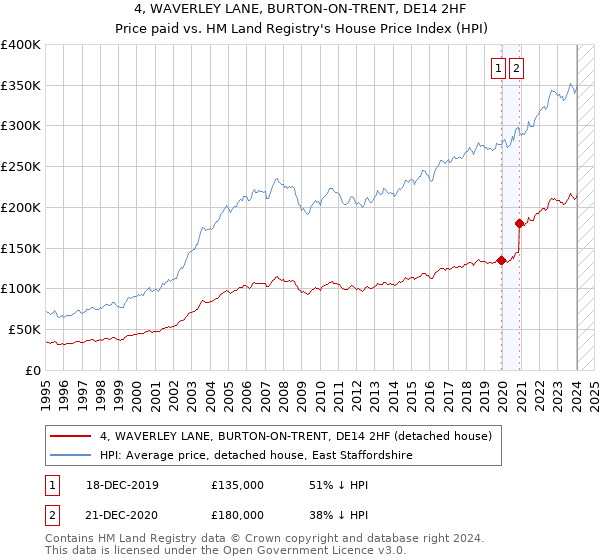4, WAVERLEY LANE, BURTON-ON-TRENT, DE14 2HF: Price paid vs HM Land Registry's House Price Index