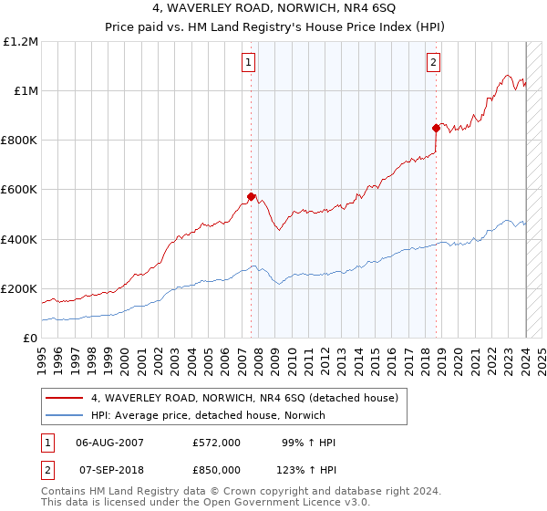 4, WAVERLEY ROAD, NORWICH, NR4 6SQ: Price paid vs HM Land Registry's House Price Index