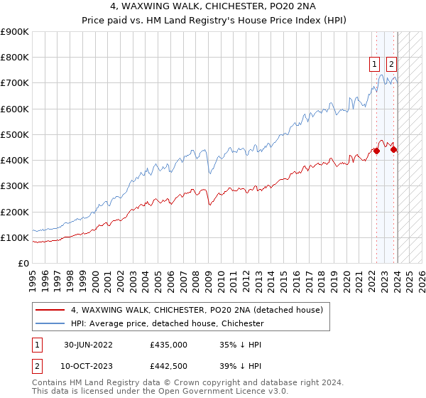 4, WAXWING WALK, CHICHESTER, PO20 2NA: Price paid vs HM Land Registry's House Price Index