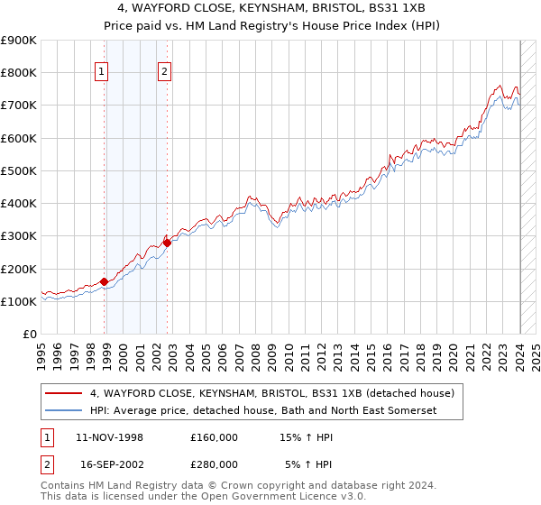 4, WAYFORD CLOSE, KEYNSHAM, BRISTOL, BS31 1XB: Price paid vs HM Land Registry's House Price Index