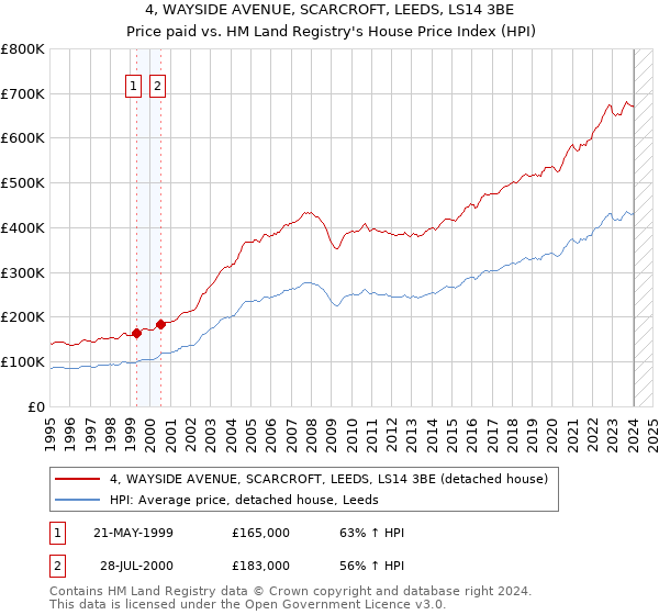 4, WAYSIDE AVENUE, SCARCROFT, LEEDS, LS14 3BE: Price paid vs HM Land Registry's House Price Index