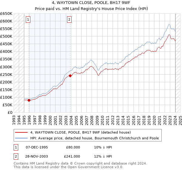 4, WAYTOWN CLOSE, POOLE, BH17 9WF: Price paid vs HM Land Registry's House Price Index