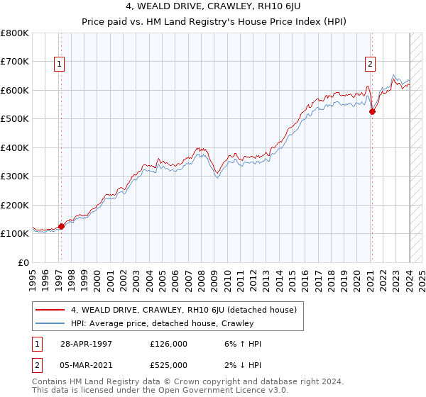 4, WEALD DRIVE, CRAWLEY, RH10 6JU: Price paid vs HM Land Registry's House Price Index