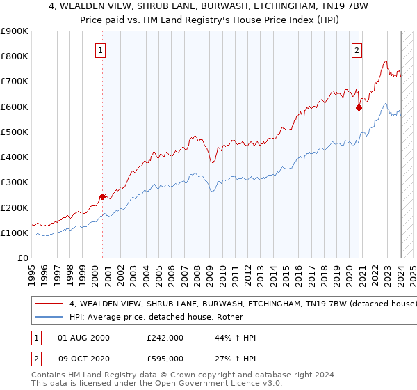 4, WEALDEN VIEW, SHRUB LANE, BURWASH, ETCHINGHAM, TN19 7BW: Price paid vs HM Land Registry's House Price Index