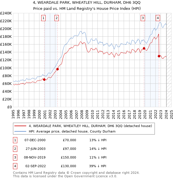 4, WEARDALE PARK, WHEATLEY HILL, DURHAM, DH6 3QQ: Price paid vs HM Land Registry's House Price Index