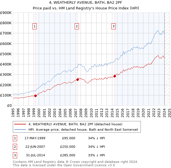 4, WEATHERLY AVENUE, BATH, BA2 2PF: Price paid vs HM Land Registry's House Price Index